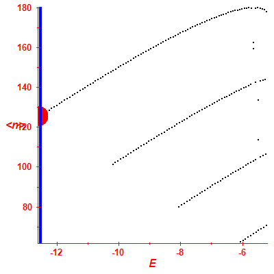 Peres lattice <N>